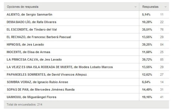 VotacionesFinalistas_14_Feb_2014-2